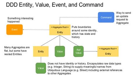 Domain Driven Design(DDD) Nedir ? Domain Driven Design(DDD) Nedir ?