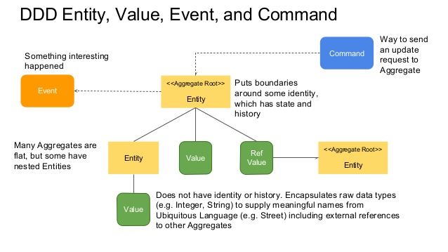 What is Domain Driven Design (DDD) ? What is Domain Driven Design (DDD) ?